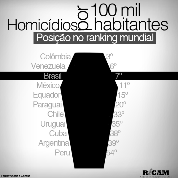 [RICAM] Ranking Homicídios
