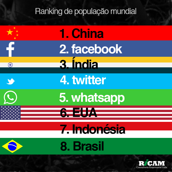 [RICAM]  ranking população mundial