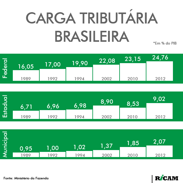 [RICAM] Carga Tributária Brasileira