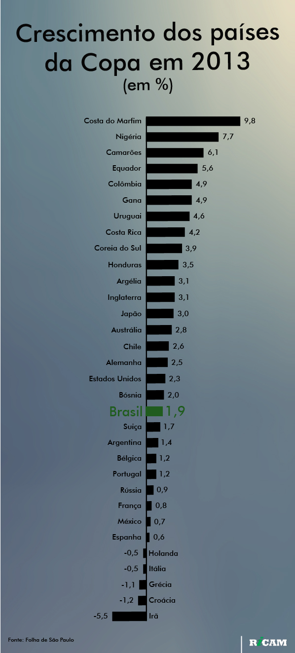 [RICAM] Crescimento dos países da copa em 2013