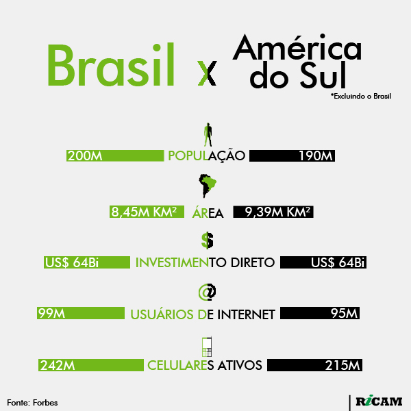 [RICAM] Brasil x América do Sul