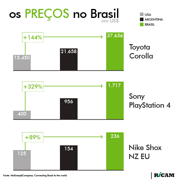 [RICAM] Os Preços no Brasil