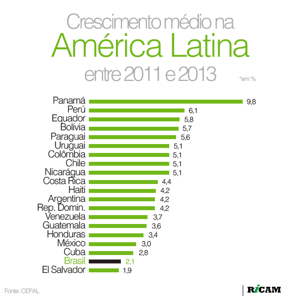[RICAM] Crescimento na América Latina
